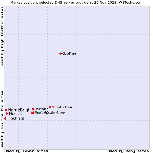 Market position of Host.it vs. NameBright vs. Hostinet