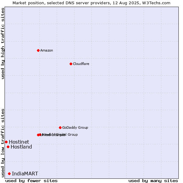 Market position of IndiaMART vs. Hostland vs. Hostinet