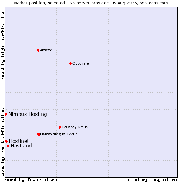 Market position of Hostland vs. Hostinet vs. Nimbus Hosting