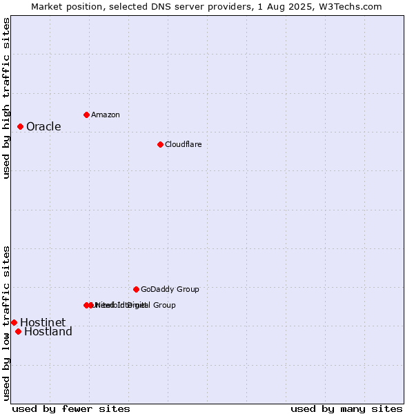 Market position of Oracle vs. Hostland vs. Hostinet