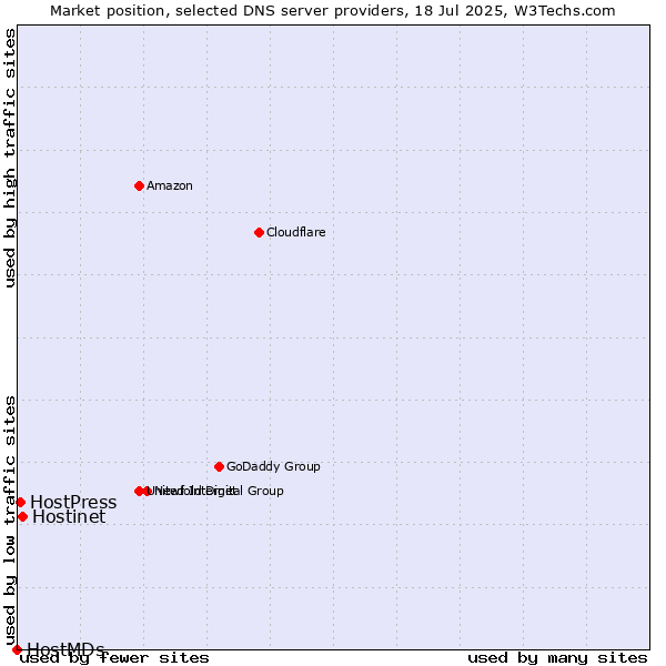 Market position of Hostinet vs. HostPress vs. HostMDs