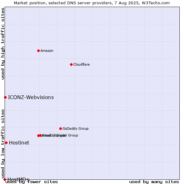 Market position of Hostinet vs. ICONZ-Webvisions vs. HostMDs