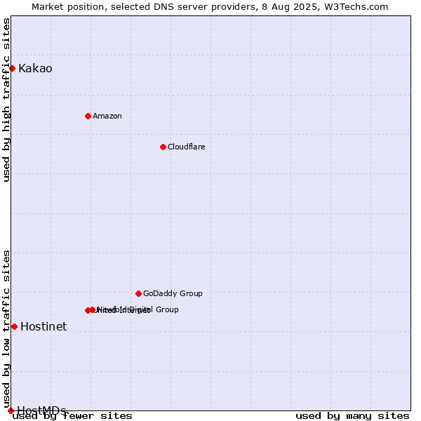 Market position of Hostinet vs. Kakao vs. HostMDs