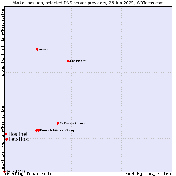 Market position of LetsHost vs. Hostinet vs. HostMDs