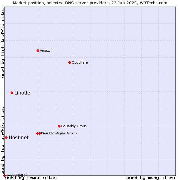 Market position of Linode vs. Hostinet vs. HostMDs
