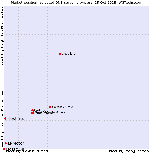 Market position of LPMotor vs. Hostinet vs. HostMDs