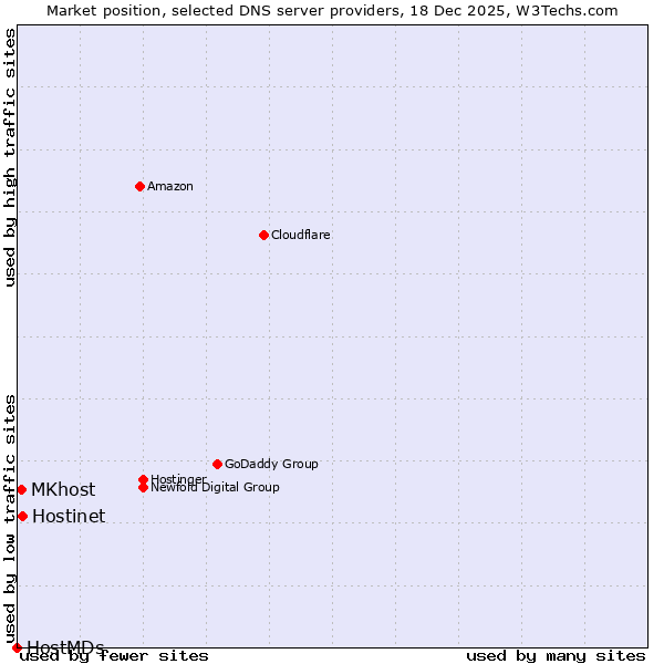 Market position of Hostinet vs. MKhost vs. HostMDs