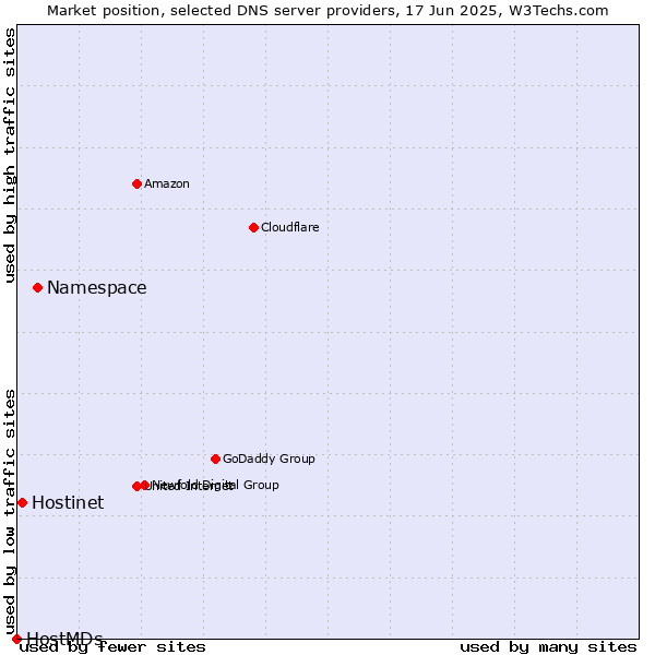 Market position of Namespace vs. Hostinet vs. HostMDs