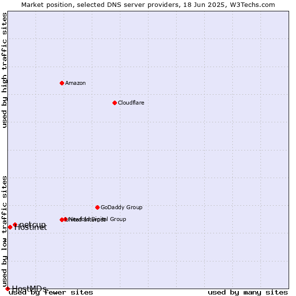 Market position of netcup vs. Hostinet vs. HostMDs