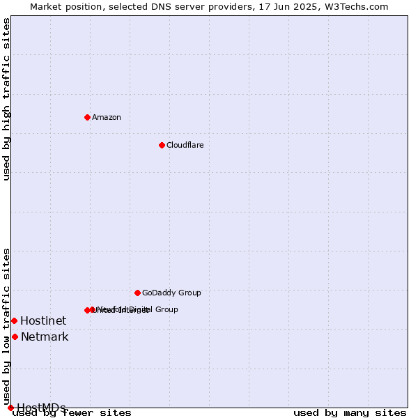 Market position of Netmark vs. Hostinet vs. HostMDs