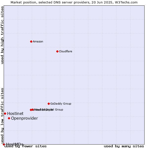 Market position of Openprovider vs. Hostinet vs. HostMDs