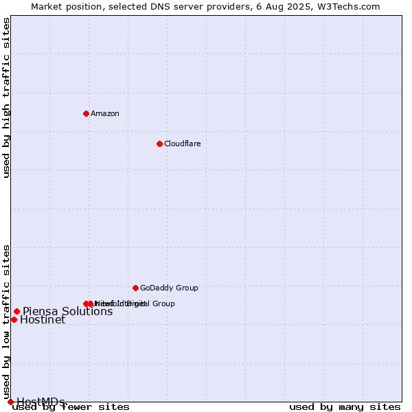 Market position of Piensa Solutions vs. Hostinet vs. HostMDs