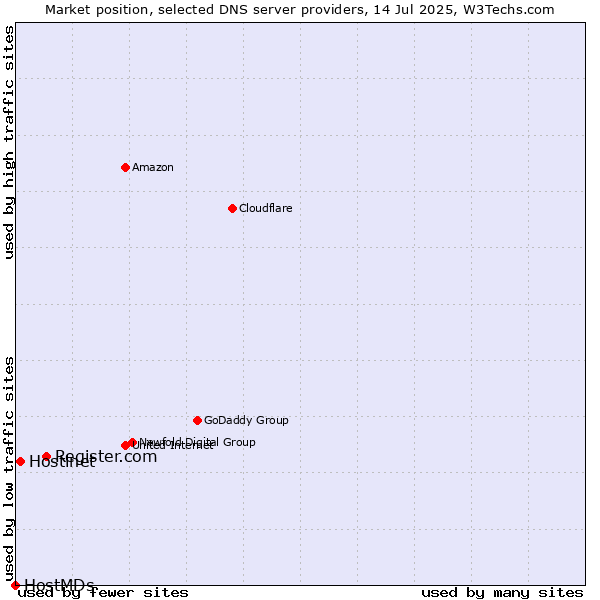 Market position of Register.com vs. Hostinet vs. HostMDs