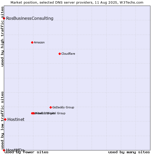 Market position of Hostinet vs. RosBusinessConsulting vs. HostMDs