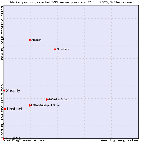 Market position of Hostinet vs. Shopify vs. HostMDs