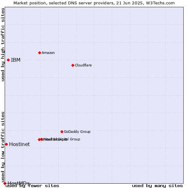 Market position of IBM vs. Hostinet vs. HostMDs
