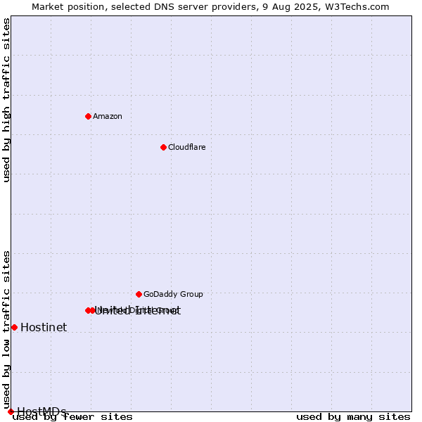 Market position of United Internet vs. Hostinet vs. HostMDs