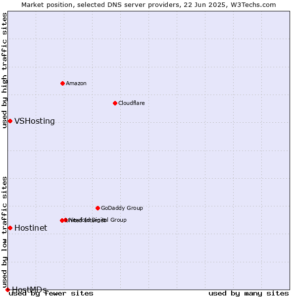Market position of Hostinet vs. VSHosting vs. HostMDs