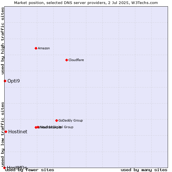Market position of Hostinet vs. Opti9 vs. HostMDs