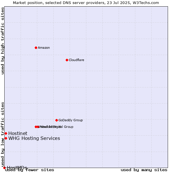 Market position of Hostinet vs. WHG Hosting Services vs. HostMDs
