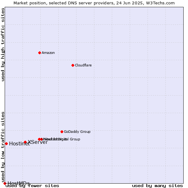 Market position of XServer vs. Hostinet vs. HostMDs