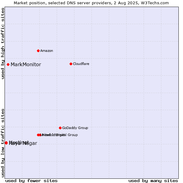 Market position of MarkMonitor vs. Hostinet vs. Raya Negar