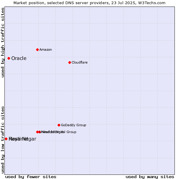 Market position of Oracle vs. Hostinet vs. Raya Negar