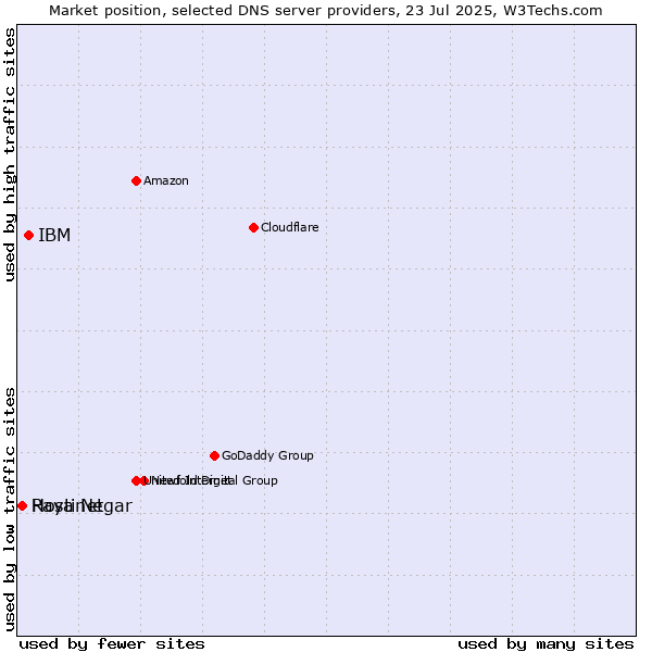 Market position of IBM vs. Hostinet vs. Raya Negar