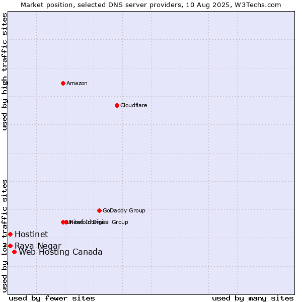 Market position of Web Hosting Canada vs. Hostinet vs. Raya Negar