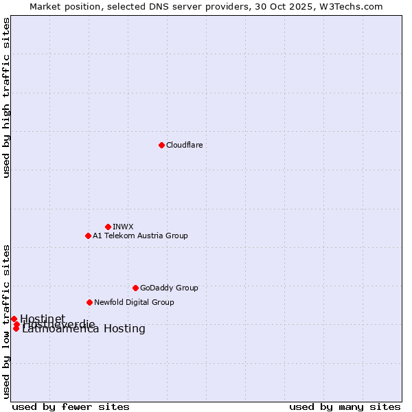 Market position of Hostneverdie vs. Latinoamérica Hosting vs. Hostinet