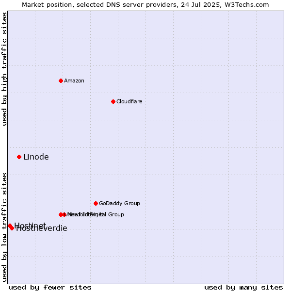 Market position of Linode vs. Hostneverdie vs. Hostinet