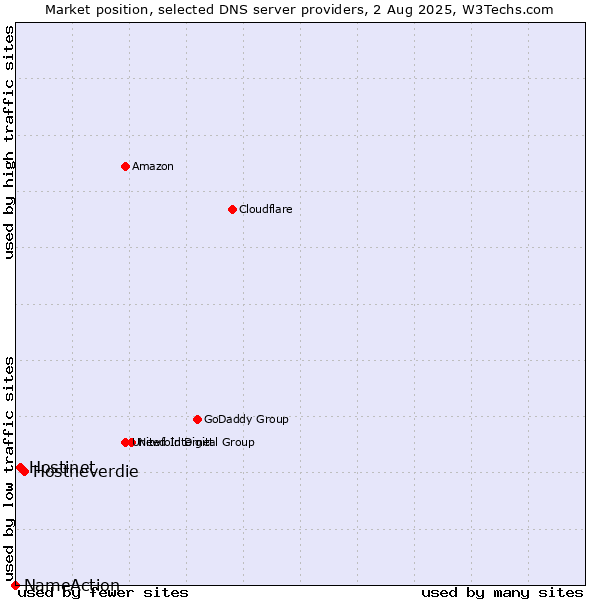 Market position of Hostneverdie vs. Hostinet vs. NameAction
