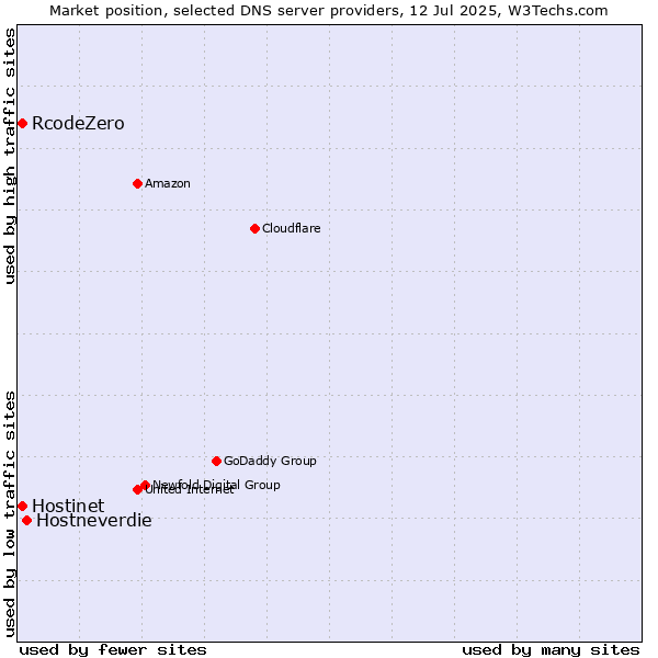 Market position of Hostneverdie vs. Hostinet vs. RcodeZero