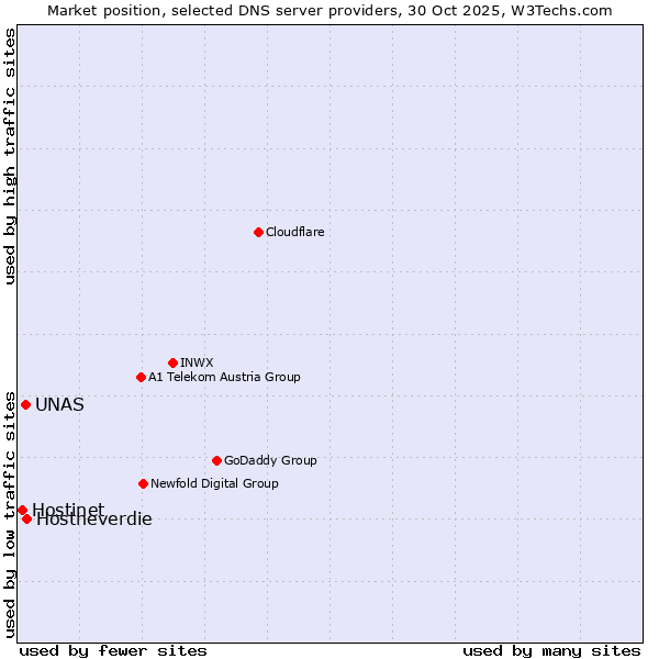 Market position of Hostneverdie vs. UNAS vs. Hostinet