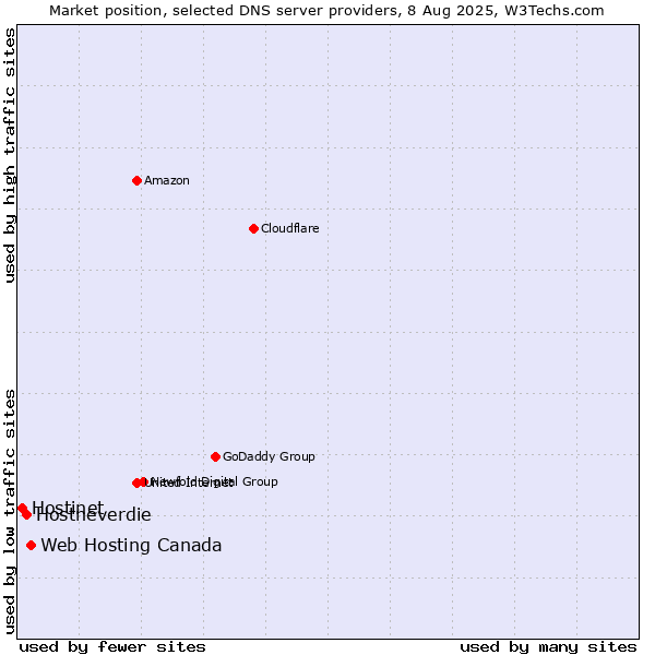 Market position of Web Hosting Canada vs. Hostneverdie vs. Hostinet