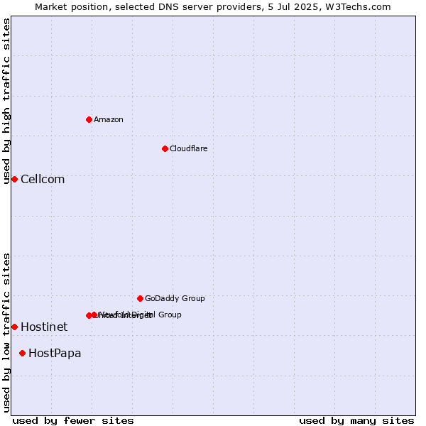 Market position of HostPapa vs. Hostinet vs. Cellcom