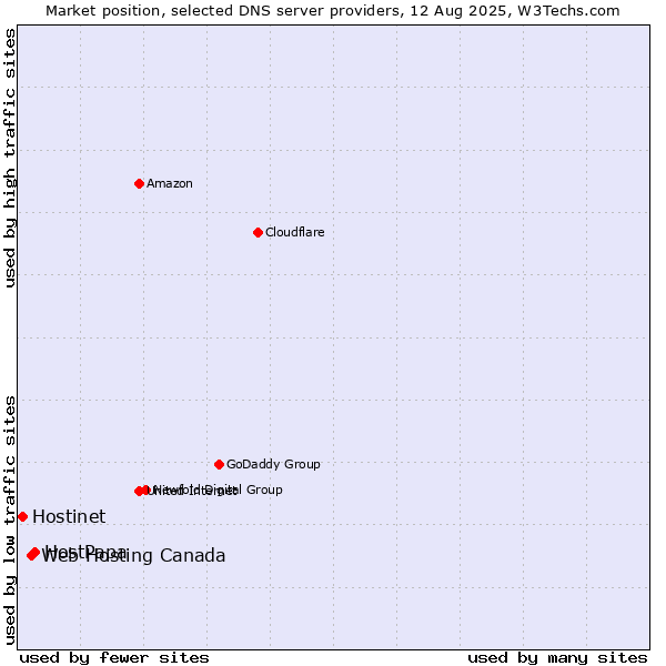 Market position of HostPapa vs. Web Hosting Canada vs. Hostinet