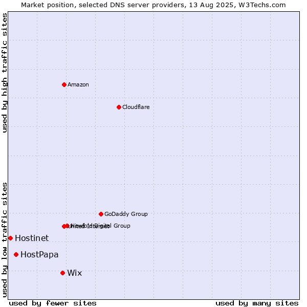 Market position of Wix vs. HostPapa vs. Hostinet