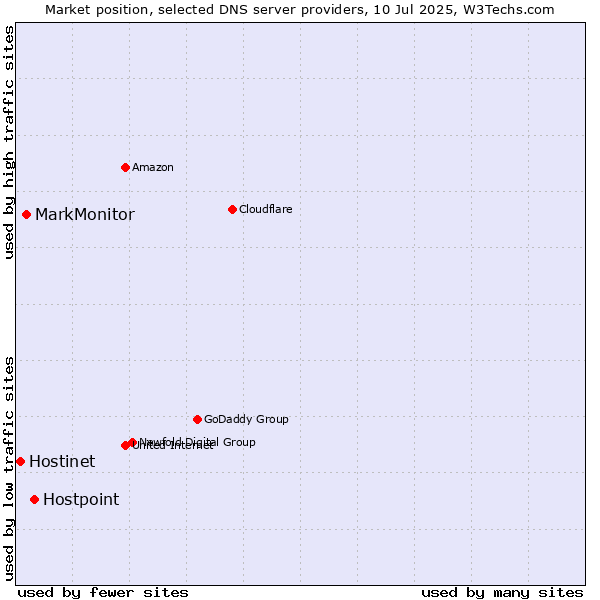 Market position of Hostpoint vs. MarkMonitor vs. Hostinet