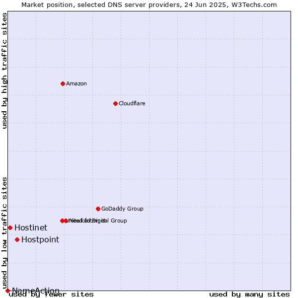 Market position of Hostpoint vs. Hostinet vs. NameAction