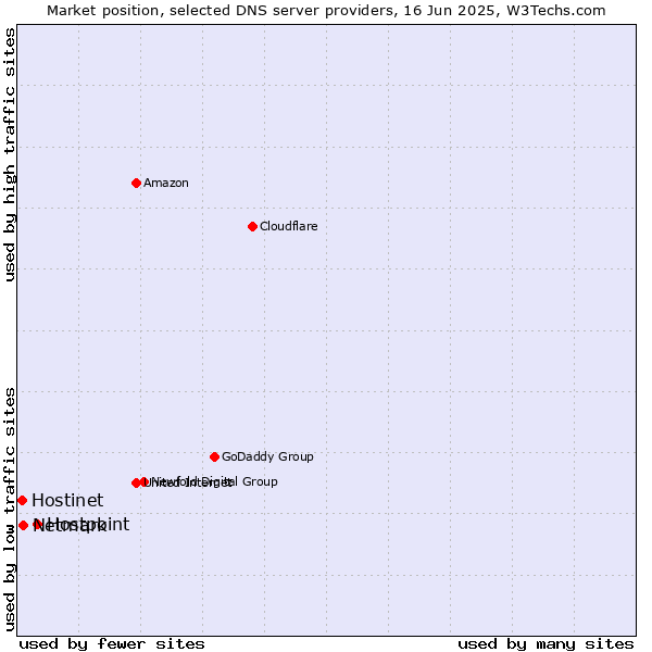 Market position of Hostpoint vs. Netmark vs. Hostinet
