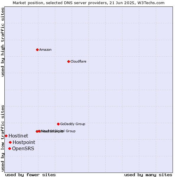 Market position of Hostpoint vs. OpenSRS vs. Hostinet