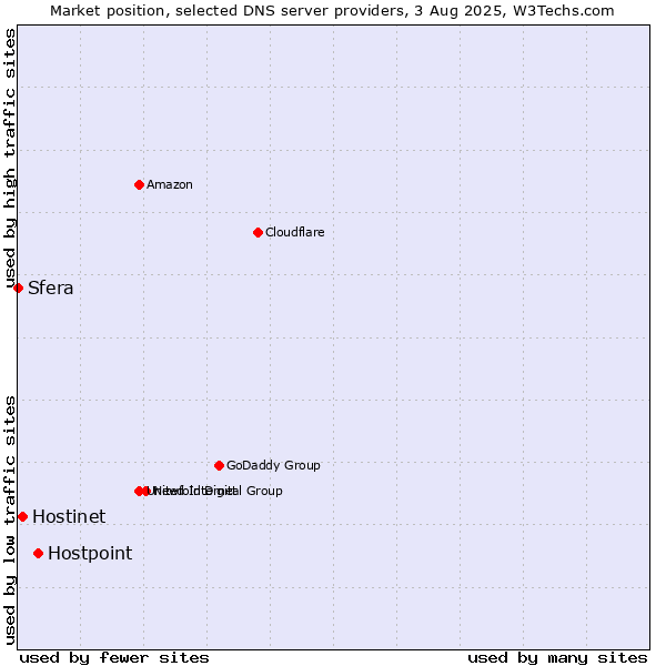 Market position of Hostpoint vs. Hostinet vs. Sfera