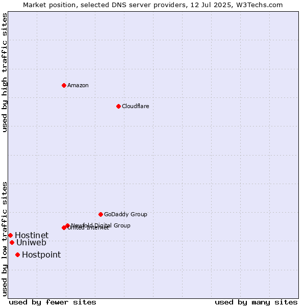 Market position of Hostpoint vs. Uniweb vs. Hostinet