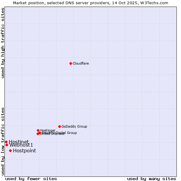 Market position of Hostpoint vs. Webhost1 vs. Hostinet