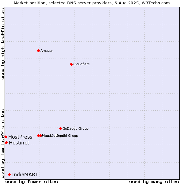 Market position of IndiaMART vs. Hostinet vs. HostPress
