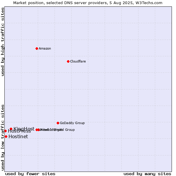 Market position of KingHost vs. Hostinet vs. HostPress
