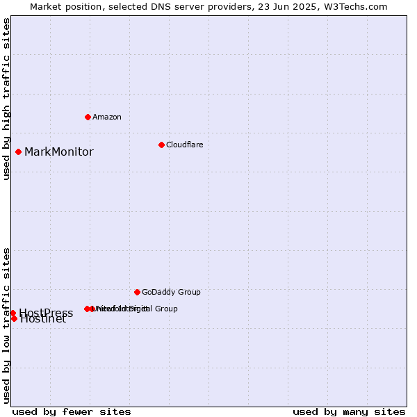 Market position of MarkMonitor vs. Hostinet vs. HostPress