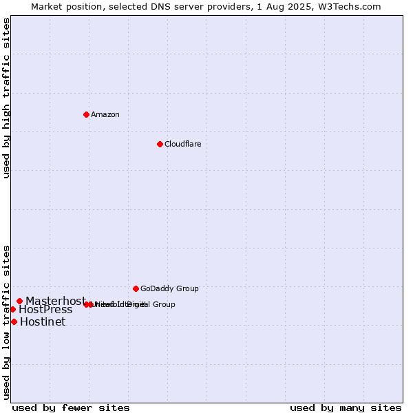 Market position of Masterhost vs. Hostinet vs. HostPress