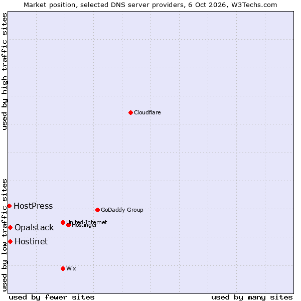 Market position of Hostinet vs. Opalstack vs. HostPress